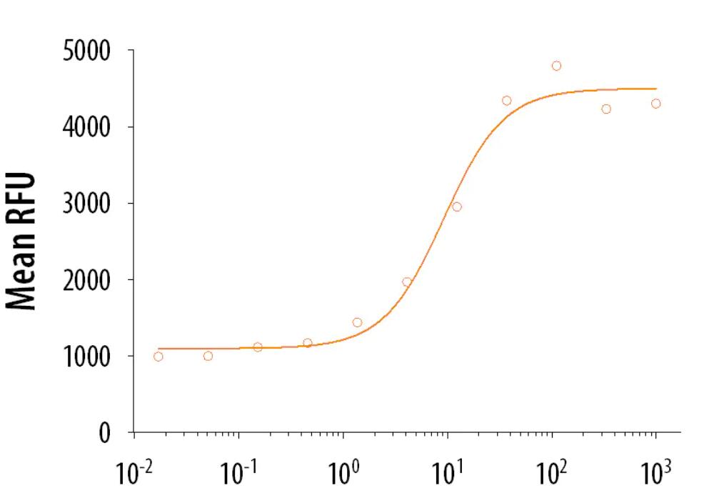 Recombinant Human IL-1 beta /IL-1F2 stimulates cell proliferation of the D10.G4.1 mouse helper T cell line. The ED50 for this effect is <12 pg/mL.